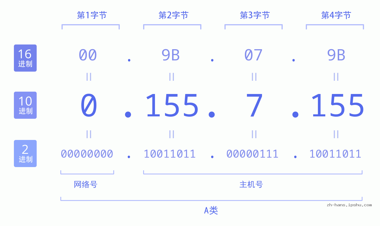 IP地址:0.155.7.155 数据结构图 二进制 十进制 十六进制 IPv4: 0.155.7.155 网络类型 网络号 主机号