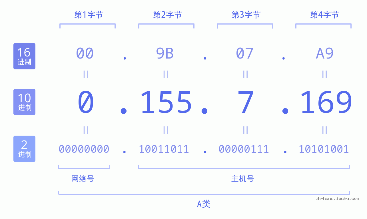 IP地址:0.155.7.169 数据结构图 二进制 十进制 十六进制 IPv4: 0.155.7.169 网络类型 网络号 主机号