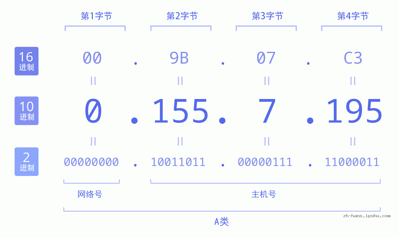 IP地址:0.155.7.195 数据结构图 二进制 十进制 十六进制 IPv4: 0.155.7.195 网络类型 网络号 主机号