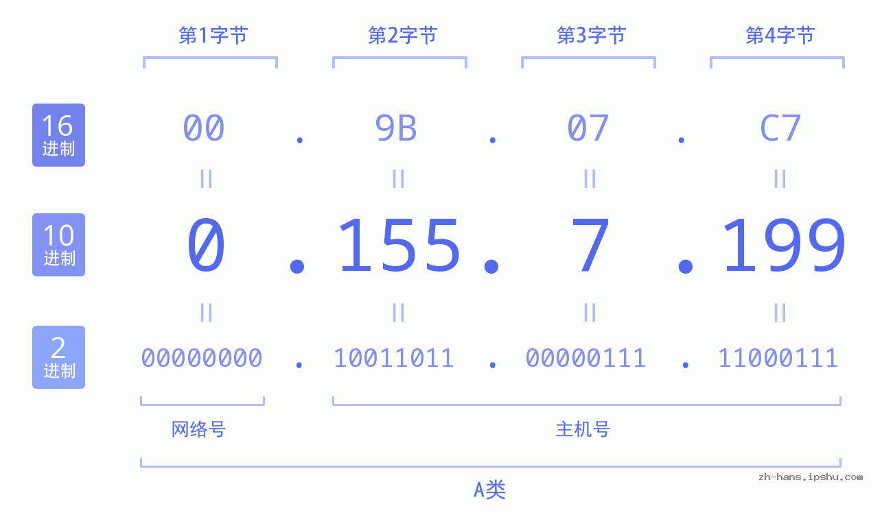IP地址:0.155.7.199 数据结构图 二进制 十进制 十六进制 IPv4: 0.155.7.199 网络类型 网络号 主机号