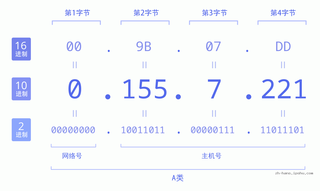IP地址:0.155.7.221 数据结构图 二进制 十进制 十六进制 IPv4: 0.155.7.221 网络类型 网络号 主机号