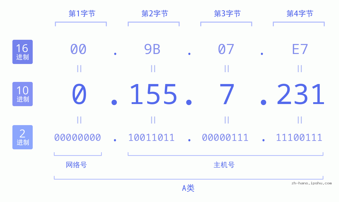 IPv4: 0.155.7.231 网络类型 网络号 主机号