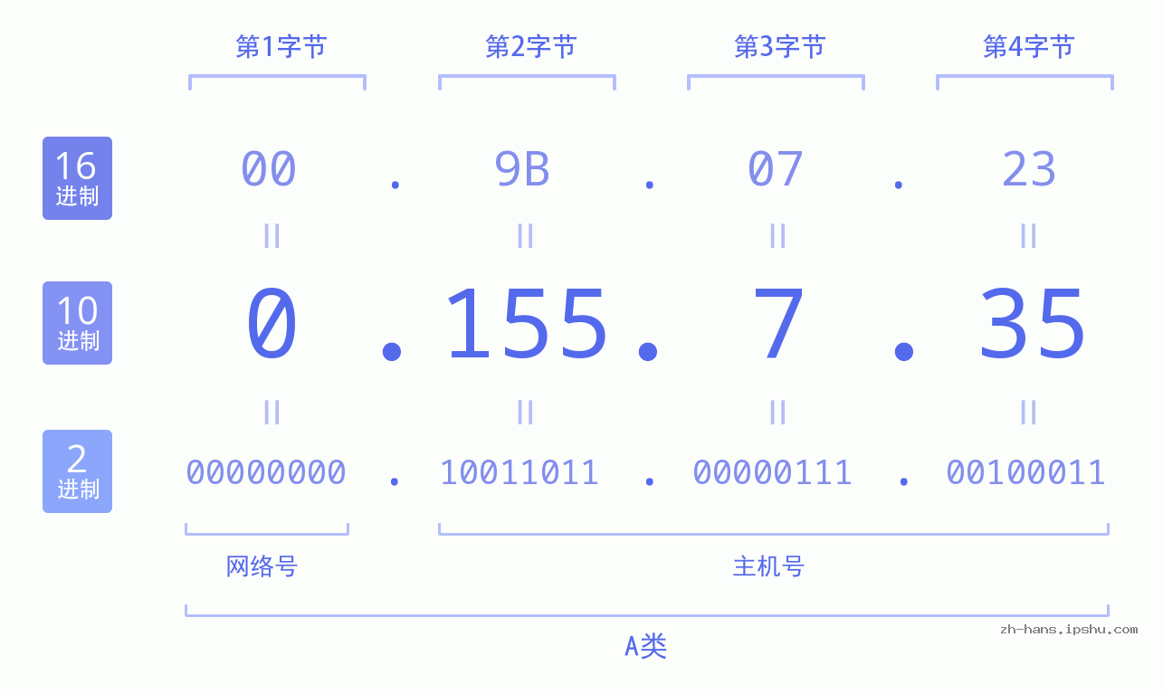IP地址:0.155.7.35 数据结构图 二进制 十进制 十六进制 IPv4: 0.155.7.35 网络类型 网络号 主机号