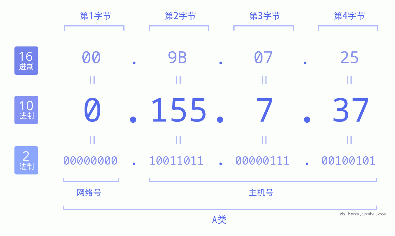 IP地址:0.155.7.37 数据结构图 二进制 十进制 十六进制 IPv4: 0.155.7.37 网络类型 网络号 主机号