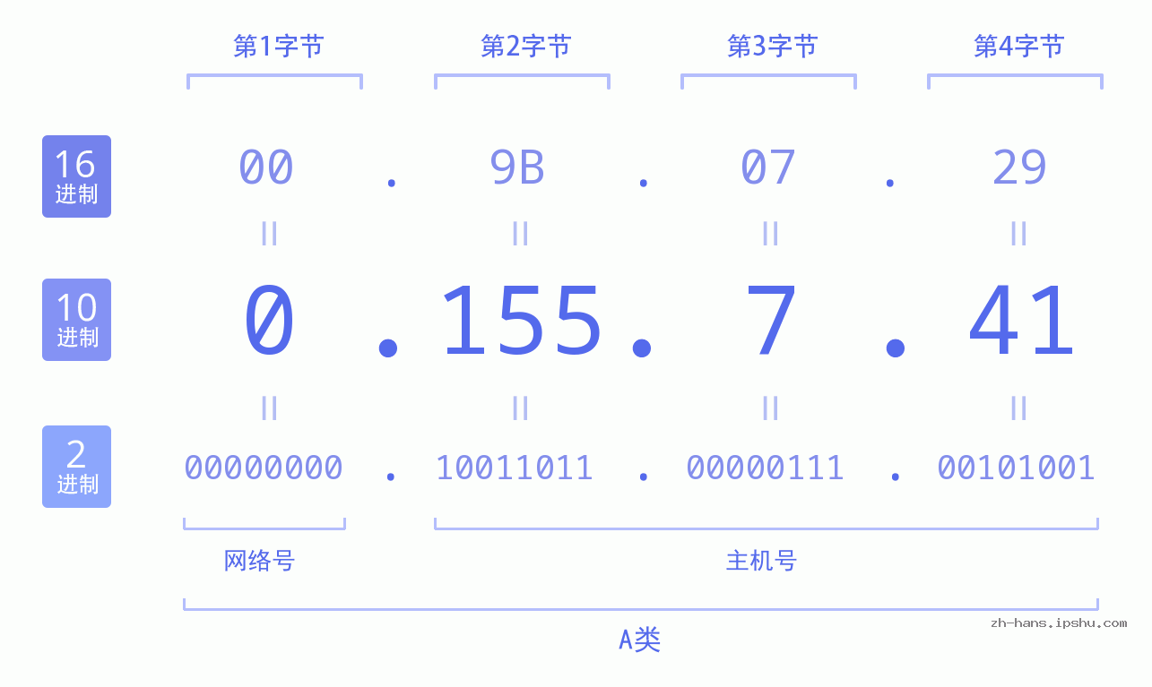 IP地址:0.155.7.41 数据结构图 二进制 十进制 十六进制 IPv4: 0.155.7.41 网络类型 网络号 主机号