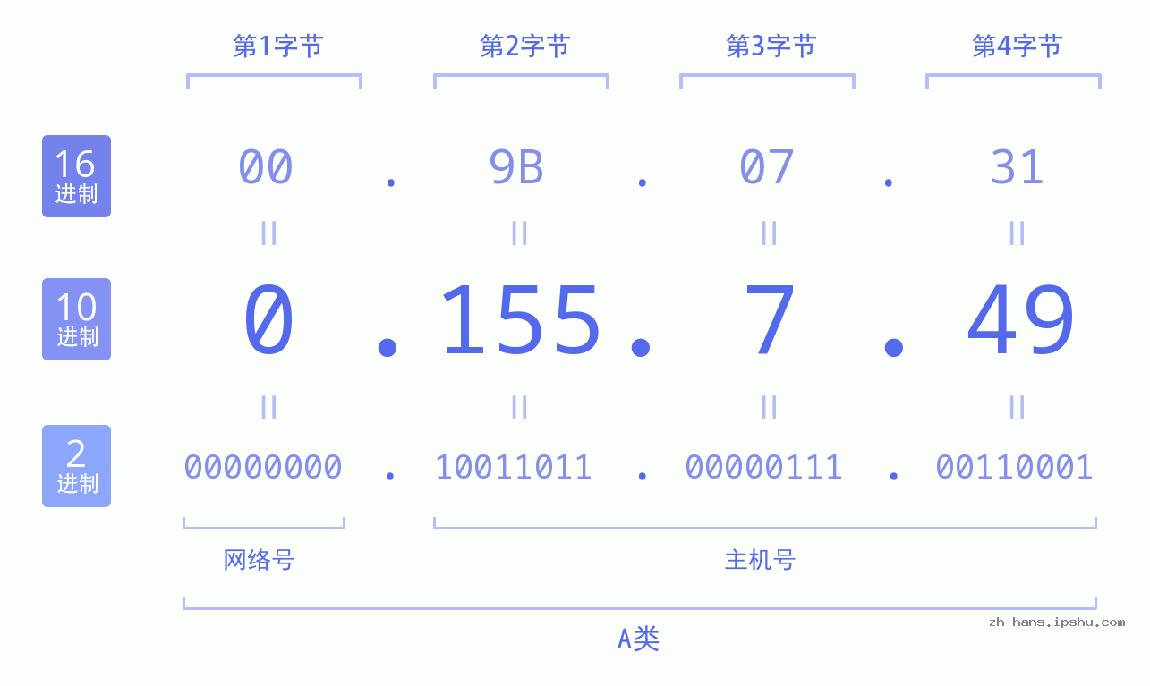 IP地址:0.155.7.49 数据结构图 二进制 十进制 十六进制 IPv4: 0.155.7.49 网络类型 网络号 主机号