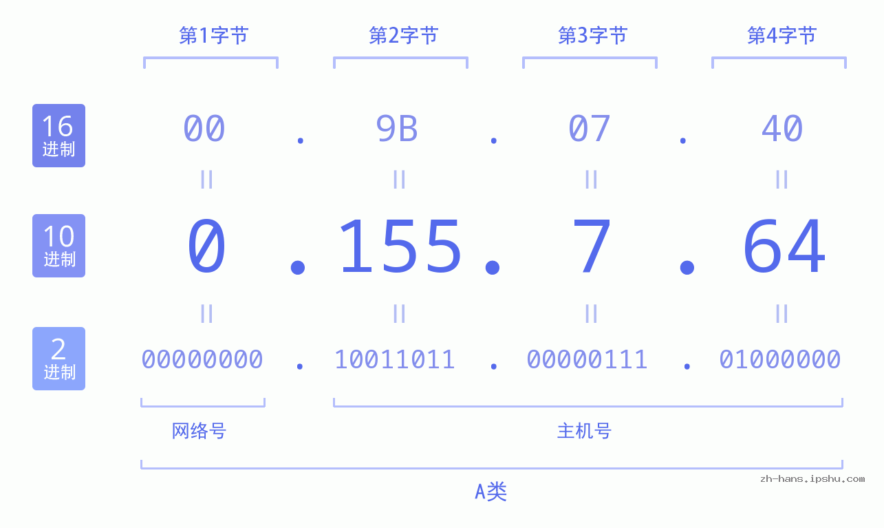 IP地址:0.155.7.64 数据结构图 二进制 十进制 十六进制 IPv4: 0.155.7.64 网络类型 网络号 主机号