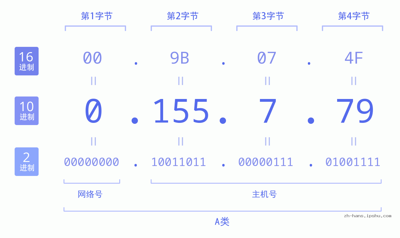 IP地址:0.155.7.79 数据结构图 二进制 十进制 十六进制 IPv4: 0.155.7.79 网络类型 网络号 主机号