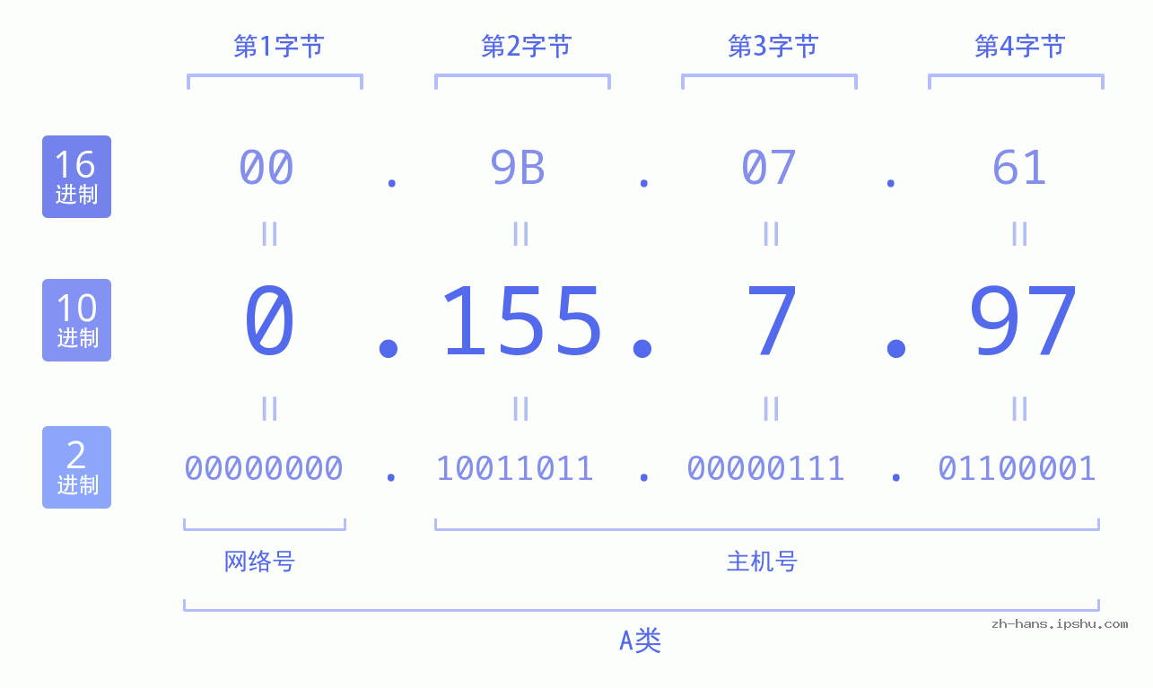 IP地址:0.155.7.97 数据结构图 二进制 十进制 十六进制 IPv4: 0.155.7.97 网络类型 网络号 主机号