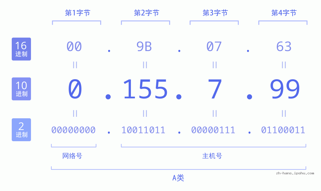 IP地址:0.155.7.99 数据结构图 二进制 十进制 十六进制 IPv4: 0.155.7.99 网络类型 网络号 主机号