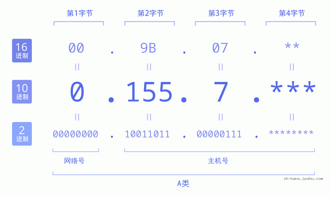 IP地址:0.155.7 数据结构图 二进制 十进制 十六进制 IPv4: 0.155.7 网络类型 网络号 主机号