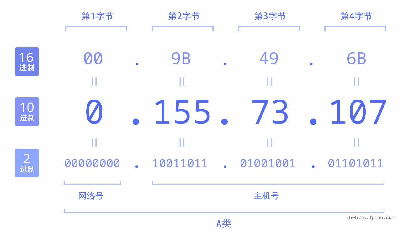 IP地址:0.155.73.107 数据结构图 二进制 十进制 十六进制 IPv4: 0.155.73.107 网络类型 网络号 主机号