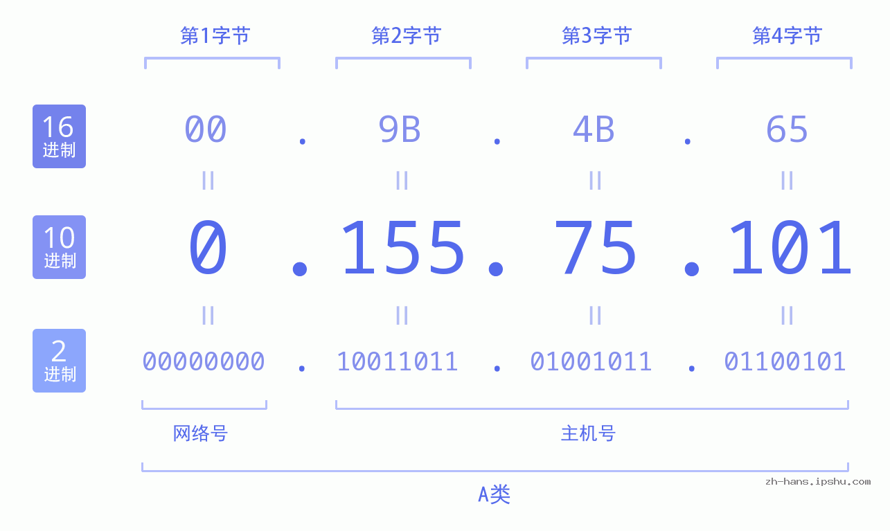 IP地址:0.155.75.101 数据结构图 二进制 十进制 十六进制 IPv4: 0.155.75.101 网络类型 网络号 主机号