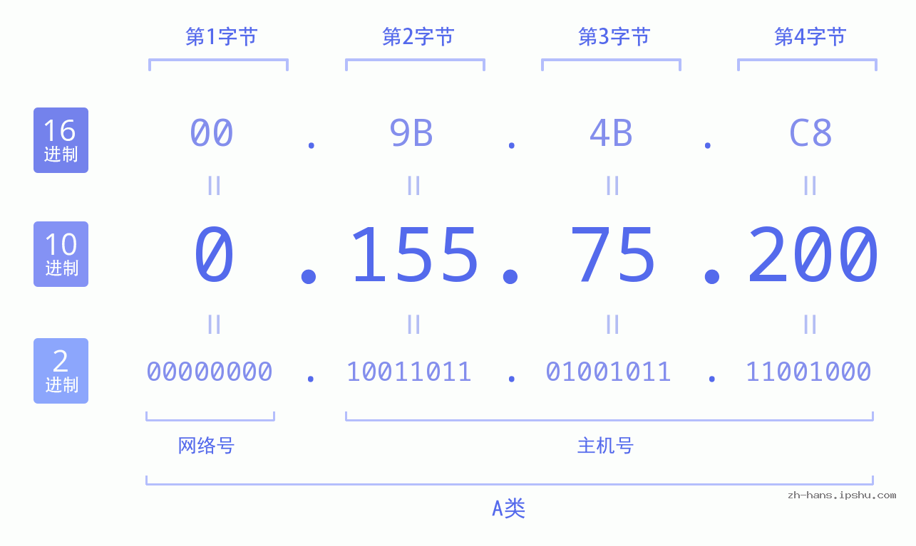 IP地址:0.155.75.200 数据结构图 二进制 十进制 十六进制 IPv4: 0.155.75.200 网络类型 网络号 主机号