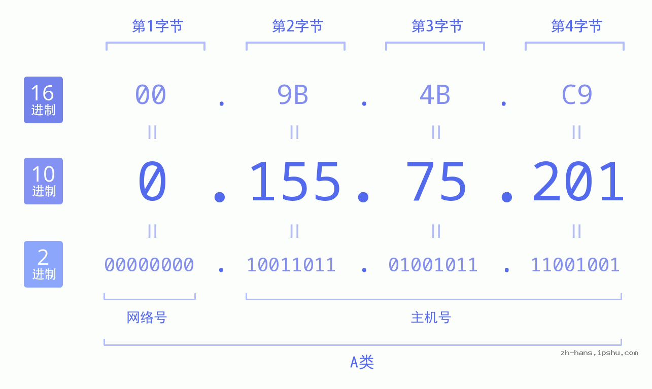 IP地址:0.155.75.201 数据结构图 二进制 十进制 十六进制 IPv4: 0.155.75.201 网络类型 网络号 主机号