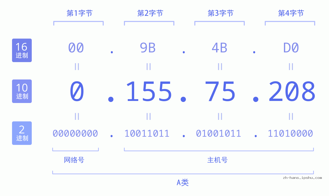 IP地址:0.155.75.208 数据结构图 二进制 十进制 十六进制 IPv4: 0.155.75.208 网络类型 网络号 主机号