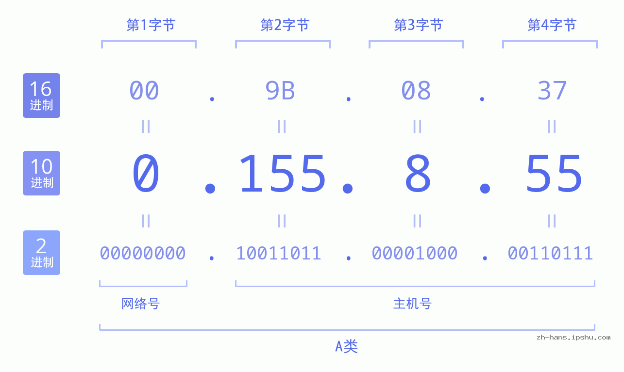 IP地址:0.155.8.55 数据结构图 二进制 十进制 十六进制 IPv4: 0.155.8.55 网络类型 网络号 主机号