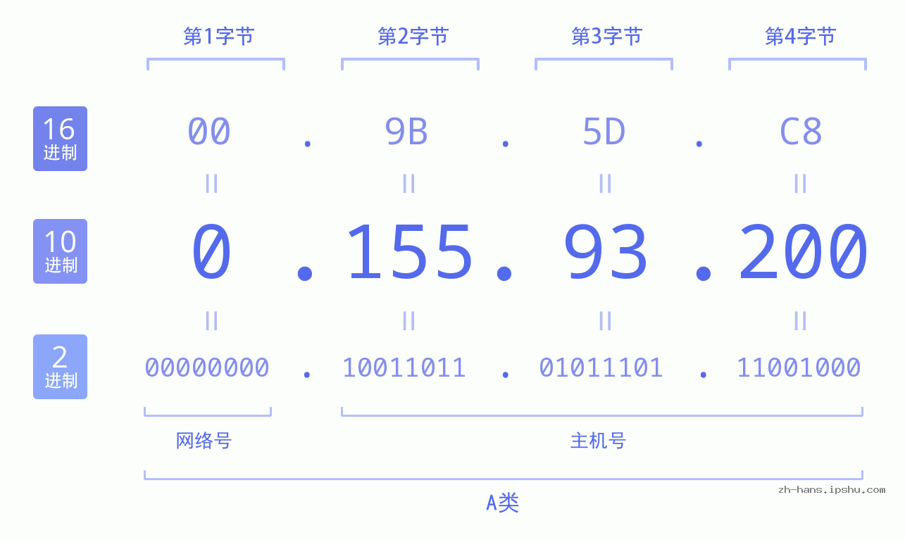 IP地址:0.155.93.200 数据结构图 二进制 十进制 十六进制 IPv4: 0.155.93.200 网络类型 网络号 主机号