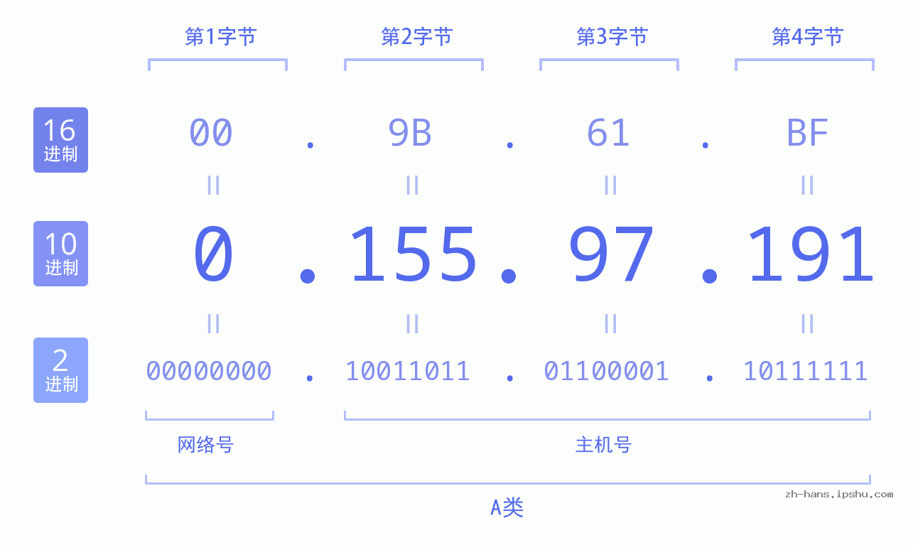 IP地址:0.155.97.191 数据结构图 二进制 十进制 十六进制 IPv4: 0.155.97.191 网络类型 网络号 主机号