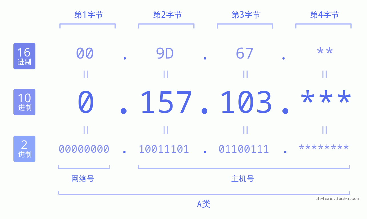 IP地址:0.157.103 数据结构图 二进制 十进制 十六进制 IPv4: 0.157.103 网络类型 网络号 主机号