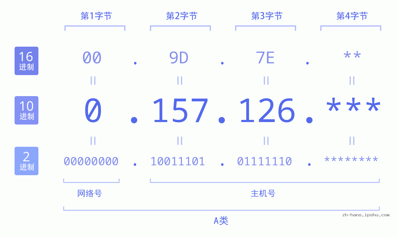 IP地址:0.157.126 数据结构图 二进制 十进制 十六进制 IPv4: 0.157.126 网络类型 网络号 主机号