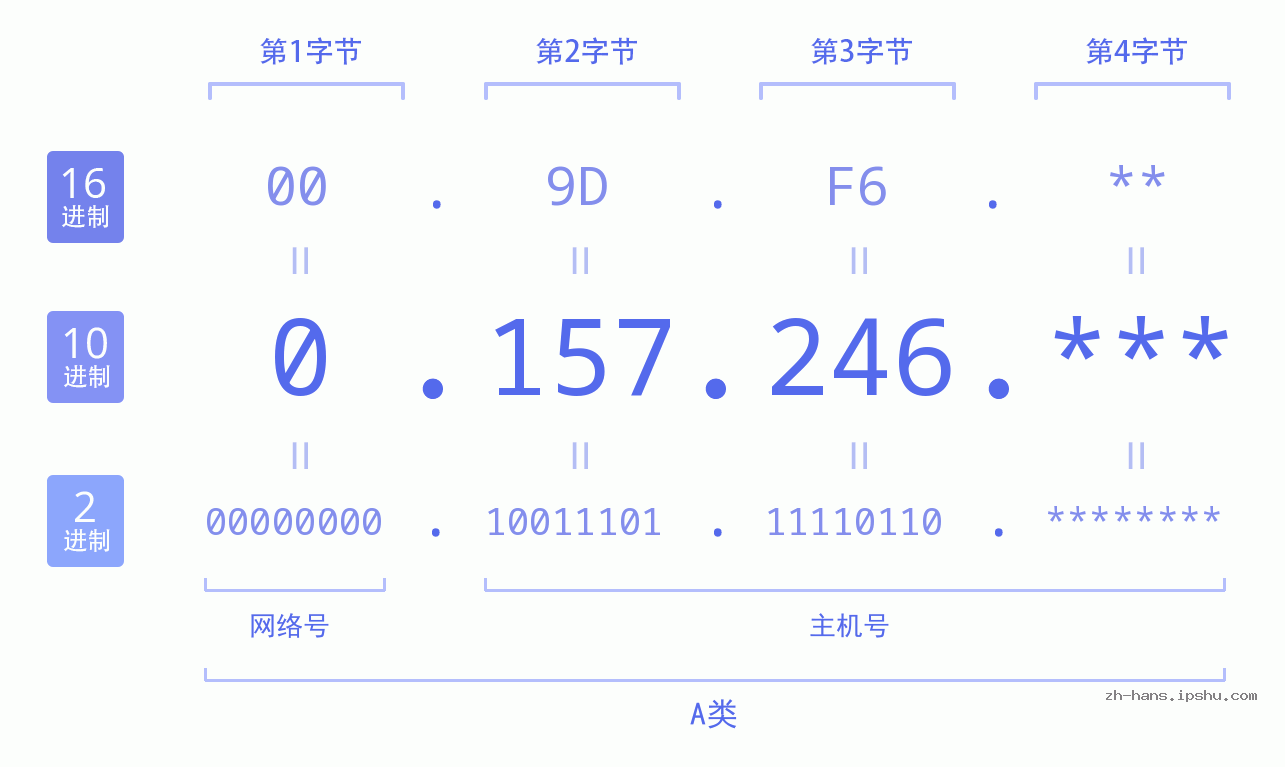 IP地址:0.157.246 数据结构图 二进制 十进制 十六进制 IPv4: 0.157.246 网络类型 网络号 主机号