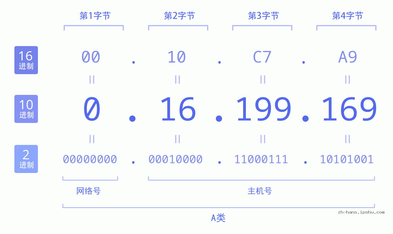 IPv4: 0.16.199.169 网络类型 网络号 主机号