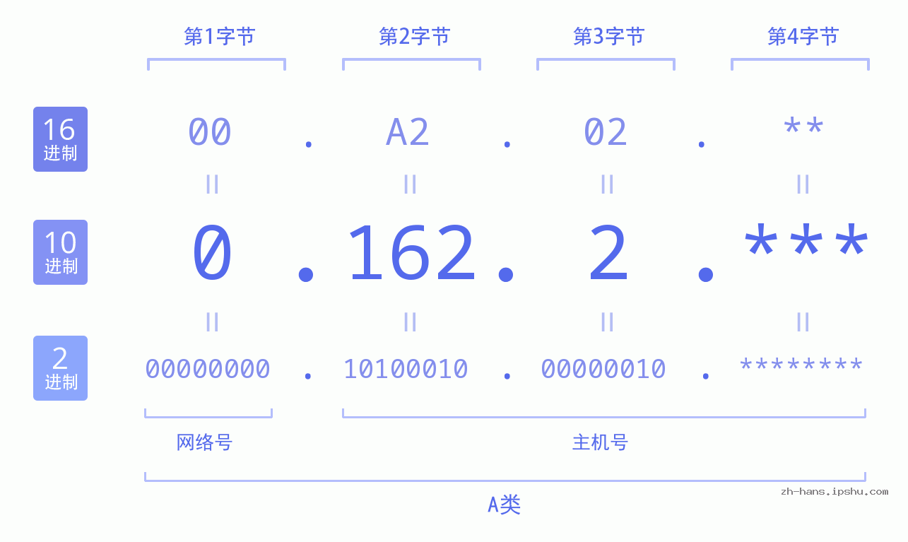 IP地址:0.162.2 数据结构图 二进制 十进制 十六进制 IPv4: 0.162.2 网络类型 网络号 主机号