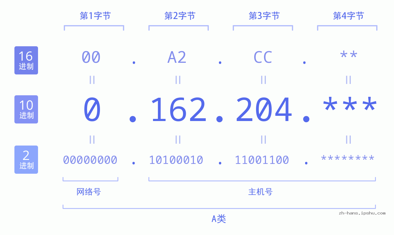 IP地址:0.162.204 数据结构图 二进制 十进制 十六进制 IPv4: 0.162.204 网络类型 网络号 主机号