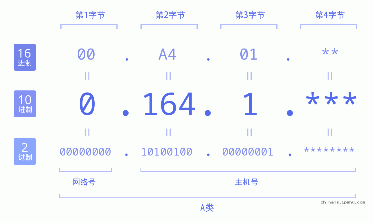 IP地址:0.164.1 数据结构图 二进制 十进制 十六进制 IPv4: 0.164.1 网络类型 网络号 主机号