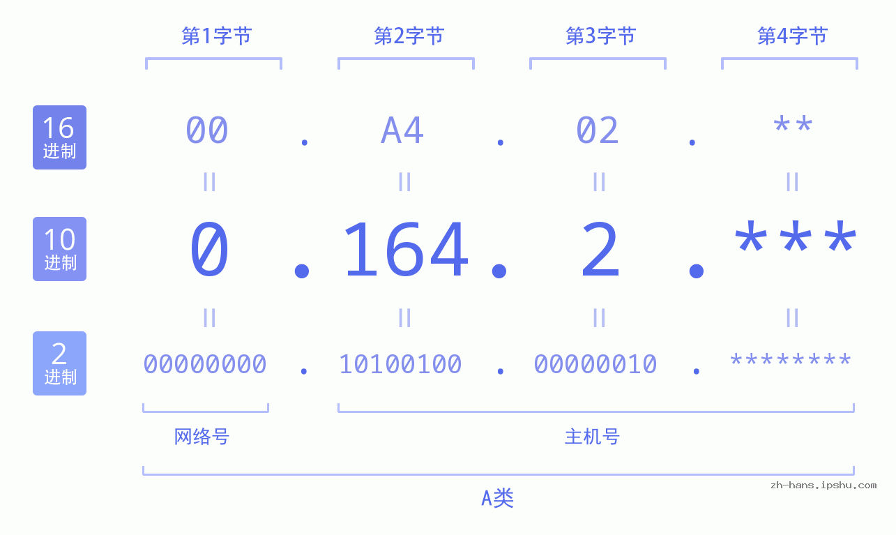 IP地址:0.164.2 数据结构图 二进制 十进制 十六进制 IPv4: 0.164.2 网络类型 网络号 主机号