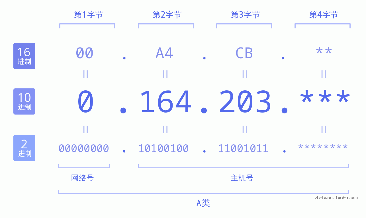 IP地址:0.164.203 数据结构图 二进制 十进制 十六进制 IPv4: 0.164.203 网络类型 网络号 主机号