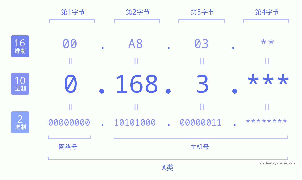 IP地址:0.168.3 数据结构图 二进制 十进制 十六进制 IPv4: 0.168.3 网络类型 网络号 主机号