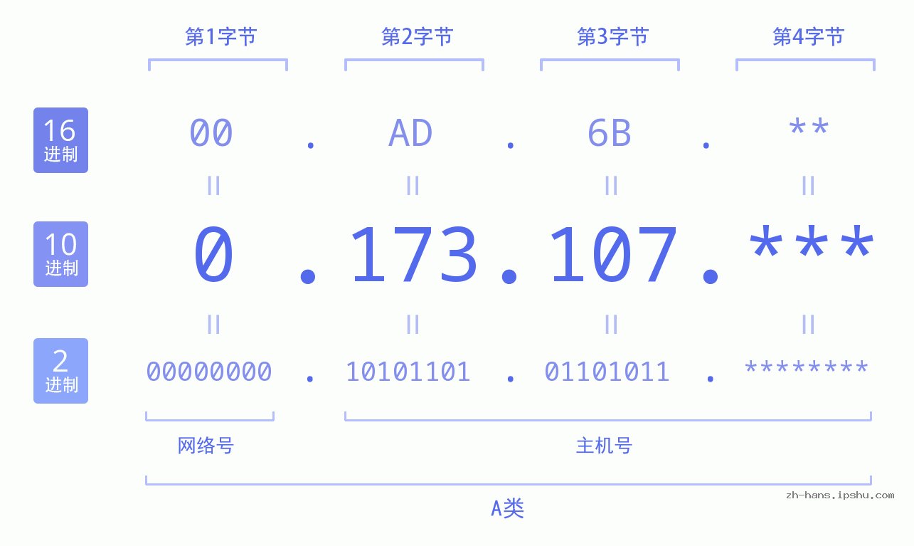 IP地址:0.173.107 数据结构图 二进制 十进制 十六进制 IPv4: 0.173.107 网络类型 网络号 主机号