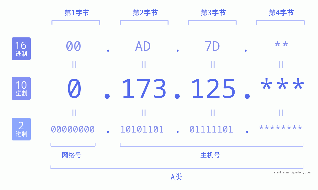 IP地址:0.173.125 数据结构图 二进制 十进制 十六进制 IPv4: 0.173.125 网络类型 网络号 主机号