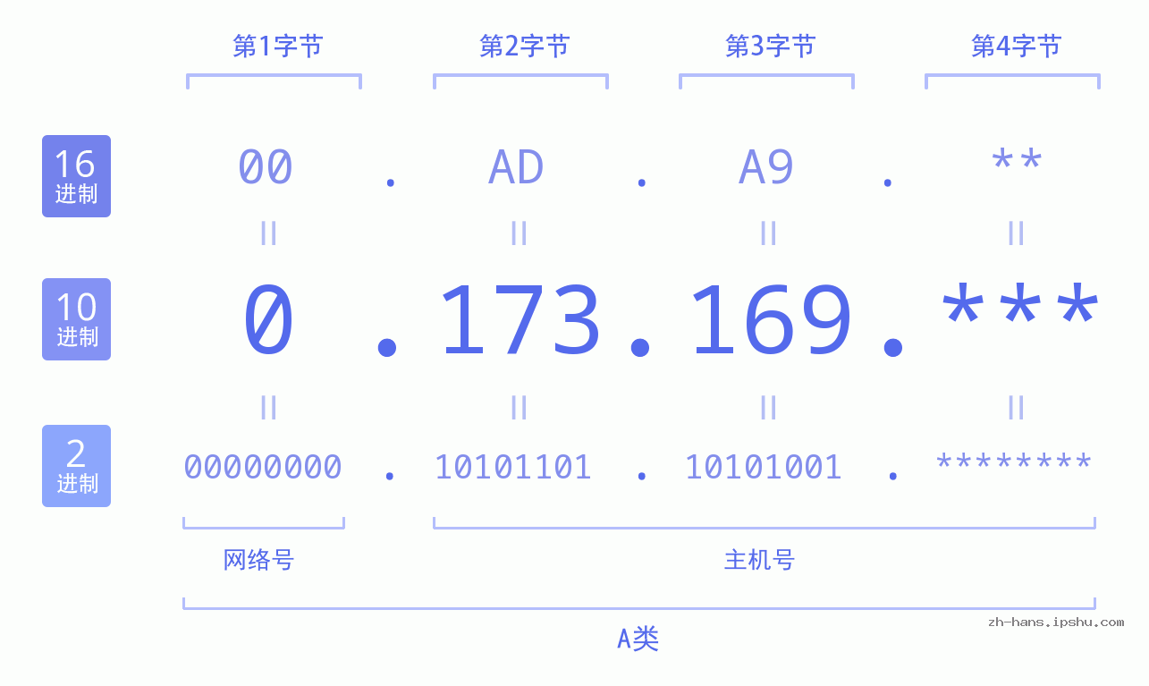 IP地址:0.173.169 数据结构图 二进制 十进制 十六进制 IPv4: 0.173.169 网络类型 网络号 主机号