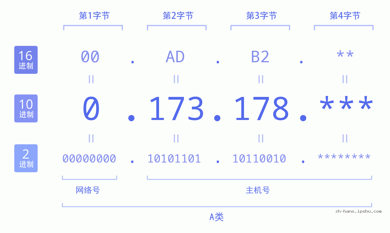 IP地址:0.173.178 数据结构图 二进制 十进制 十六进制 IPv4: 0.173.178 网络类型 网络号 主机号
