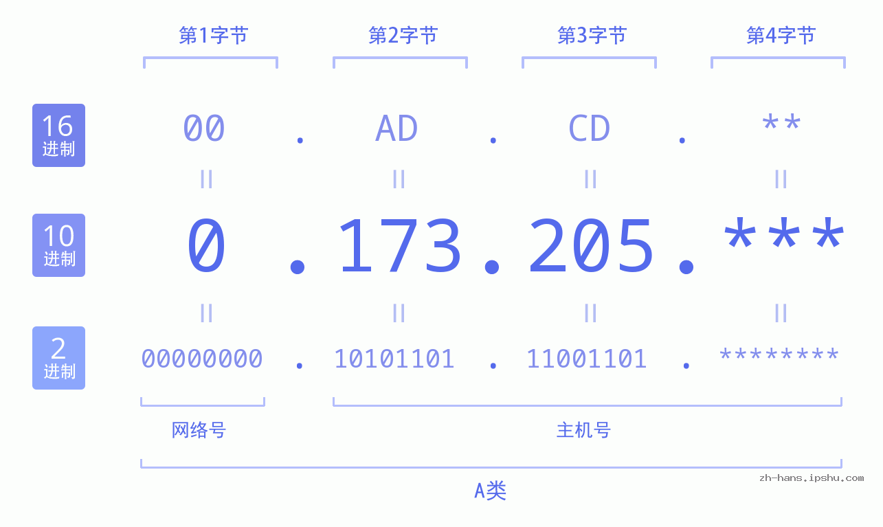 IPv4: 0.173.205 网络类型 网络号 主机号