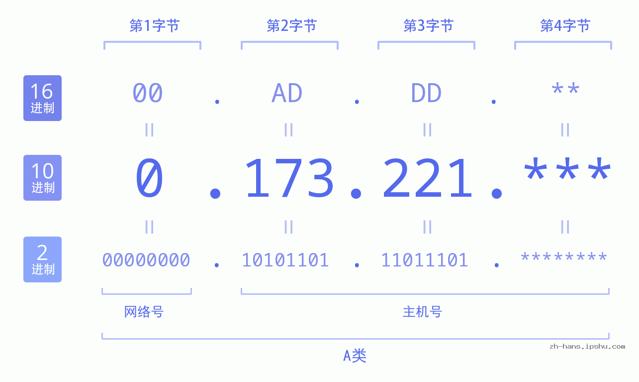 IP地址:0.173.221 数据结构图 二进制 十进制 十六进制 IPv4: 0.173.221 网络类型 网络号 主机号