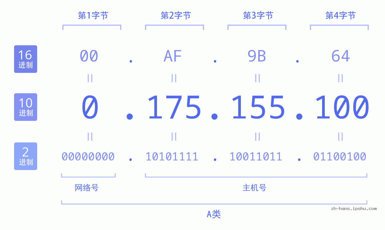 IP地址:0.175.155.100 数据结构图 二进制 十进制 十六进制 IPv4: 0.175.155.100 网络类型 网络号 主机号