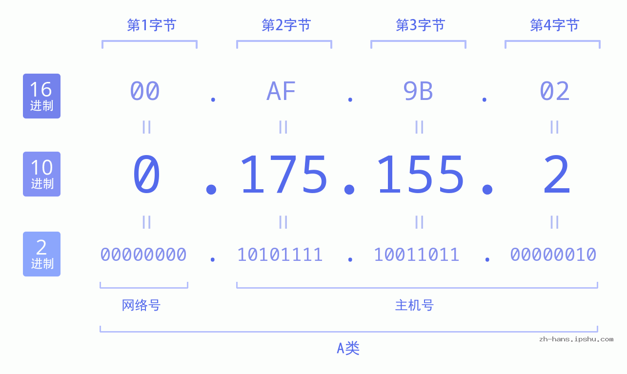 IP地址:0.175.155.2 数据结构图 二进制 十进制 十六进制 IPv4: 0.175.155.2 网络类型 网络号 主机号