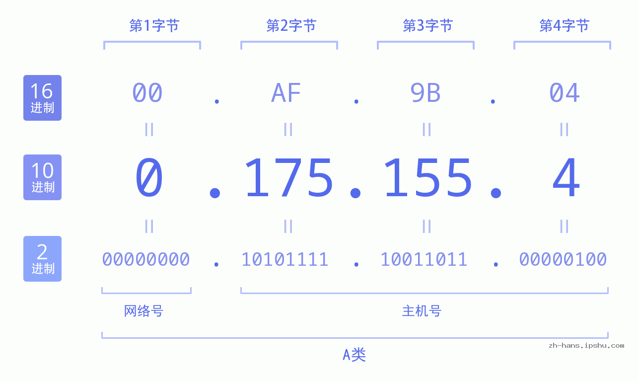 IP地址:0.175.155.4 数据结构图 二进制 十进制 十六进制 IPv4: 0.175.155.4 网络类型 网络号 主机号