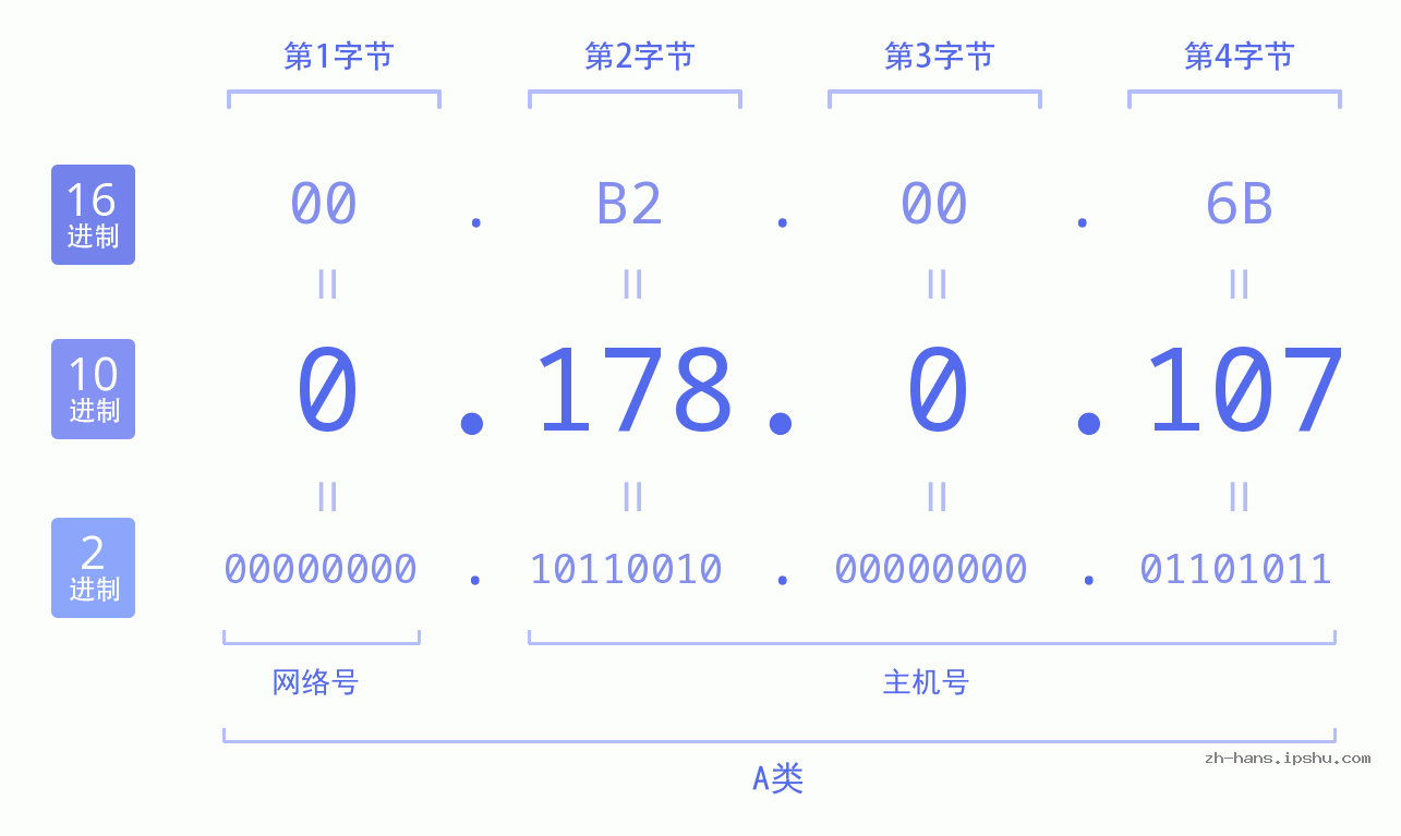 IP地址:0.178.0.107 数据结构图 二进制 十进制 十六进制 IPv4: 0.178.0.107 网络类型 网络号 主机号