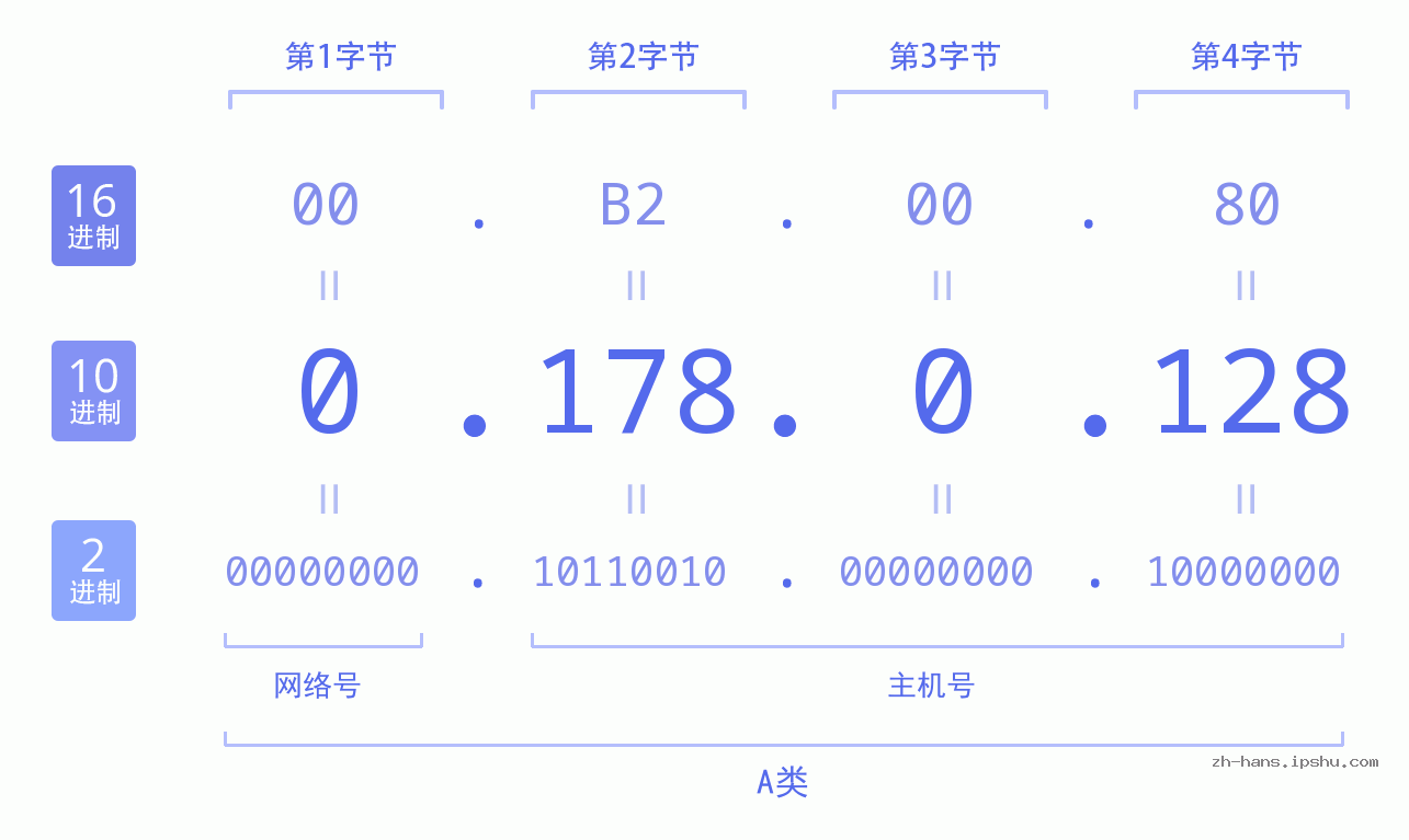IP地址:0.178.0.128 数据结构图 二进制 十进制 十六进制 IPv4: 0.178.0.128 网络类型 网络号 主机号