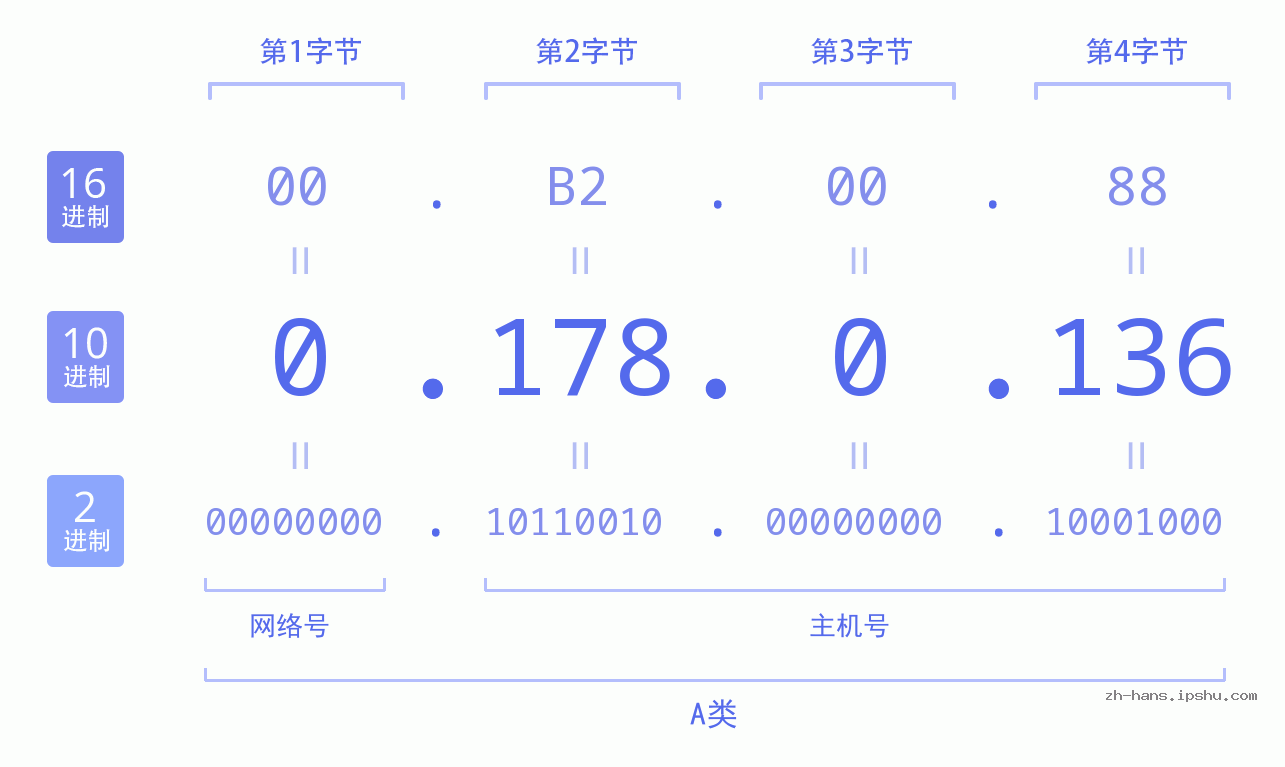 IP地址:0.178.0.136 数据结构图 二进制 十进制 十六进制 IPv4: 0.178.0.136 网络类型 网络号 主机号