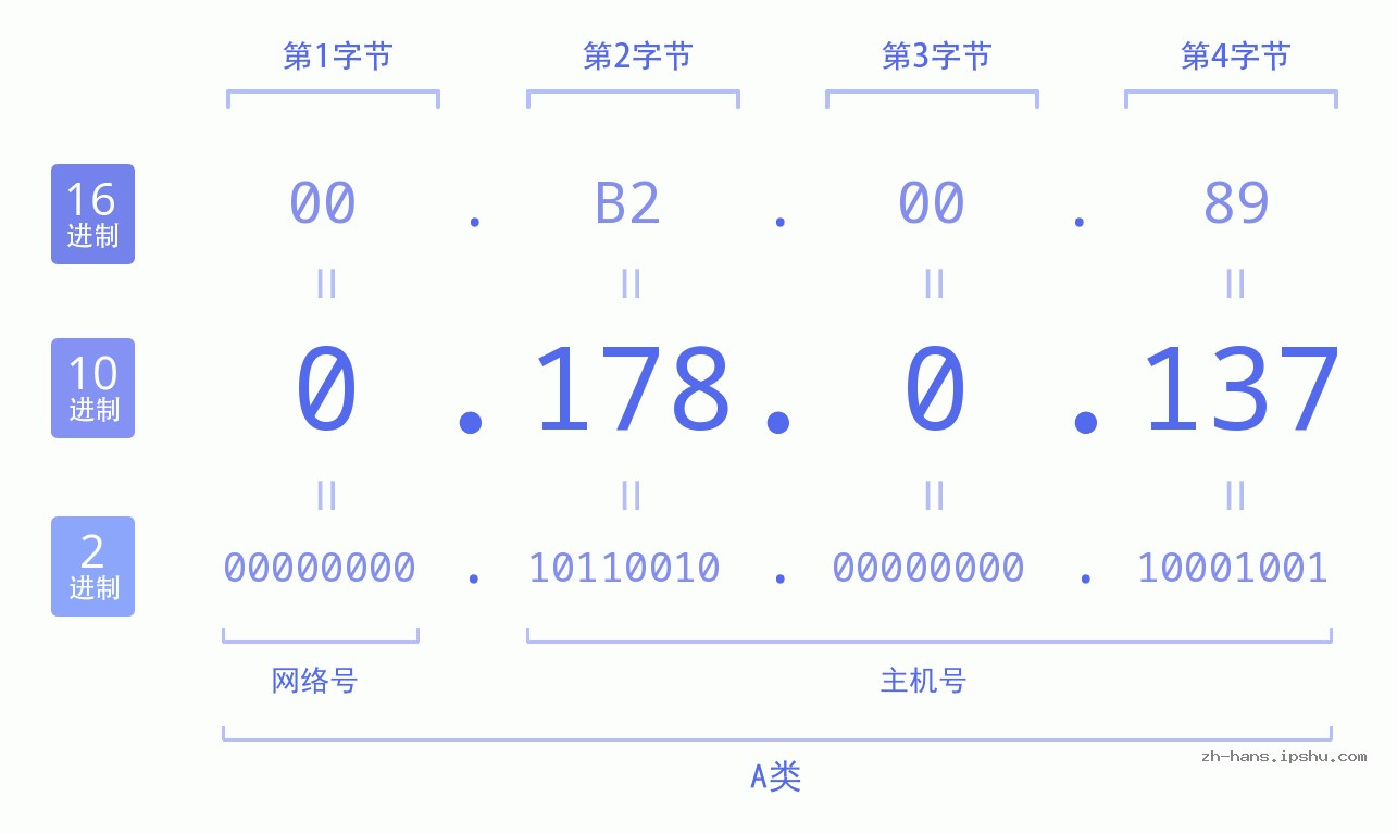 IP地址:0.178.0.137 数据结构图 二进制 十进制 十六进制 IPv4: 0.178.0.137 网络类型 网络号 主机号