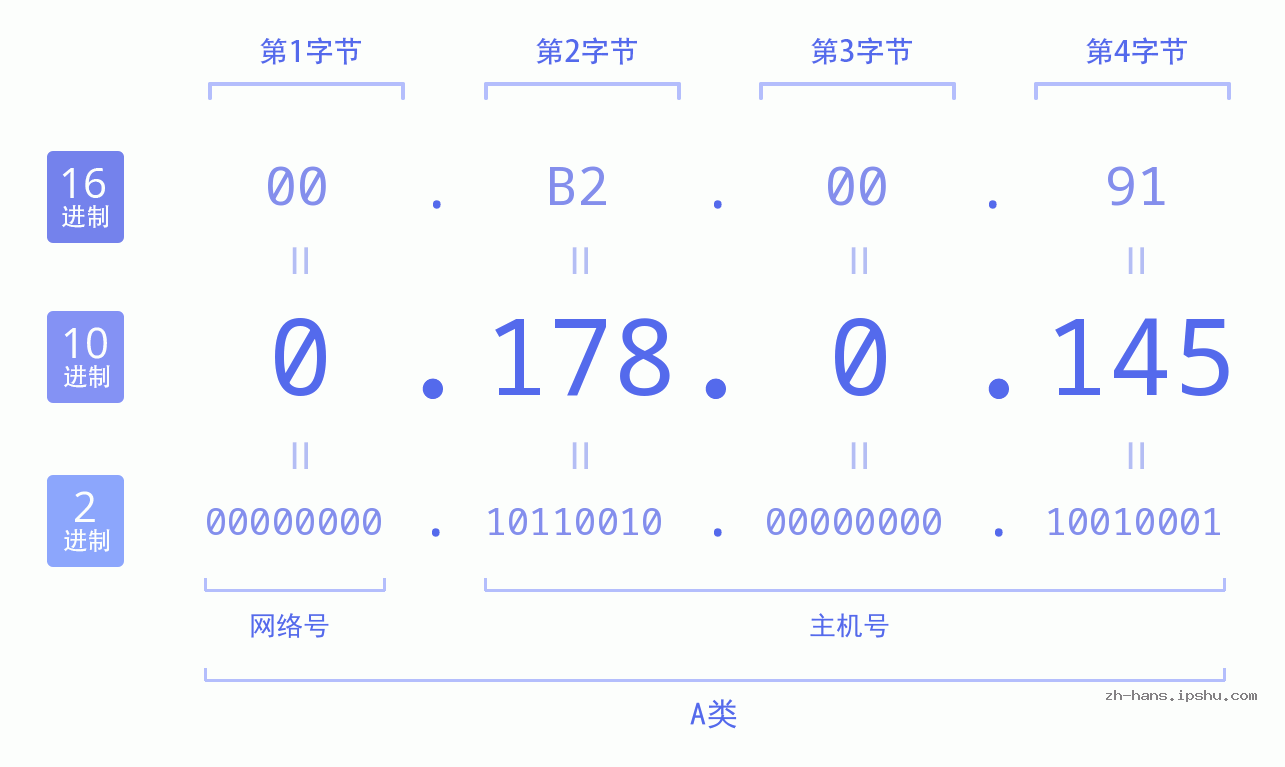 IP地址:0.178.0.145 数据结构图 二进制 十进制 十六进制 IPv4: 0.178.0.145 网络类型 网络号 主机号