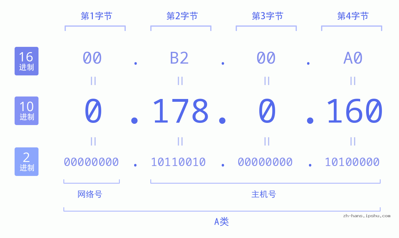 IP地址:0.178.0.160 数据结构图 二进制 十进制 十六进制 IPv4: 0.178.0.160 网络类型 网络号 主机号