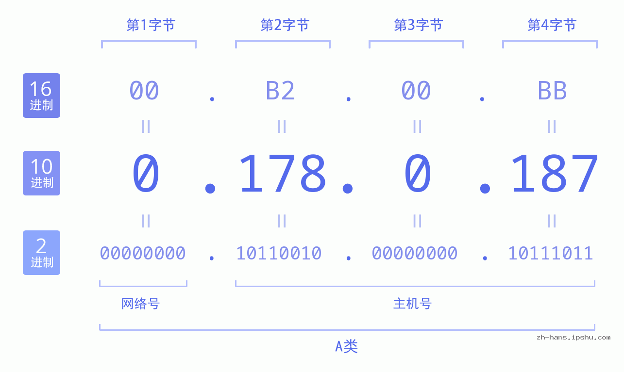 IP地址:0.178.0.187 数据结构图 二进制 十进制 十六进制 IPv4: 0.178.0.187 网络类型 网络号 主机号