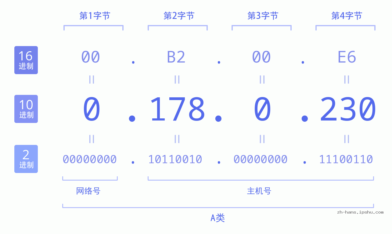 IP地址:0.178.0.230 数据结构图 二进制 十进制 十六进制 IPv4: 0.178.0.230 网络类型 网络号 主机号